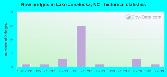 New bridges in Lake Junaluska, NC - historical statistics