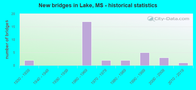 New bridges in Lake, MS - historical statistics