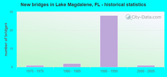 New bridges in Lake Magdalene, FL - historical statistics