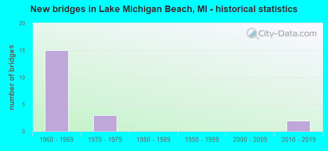 New bridges in Lake Michigan Beach, MI - historical statistics