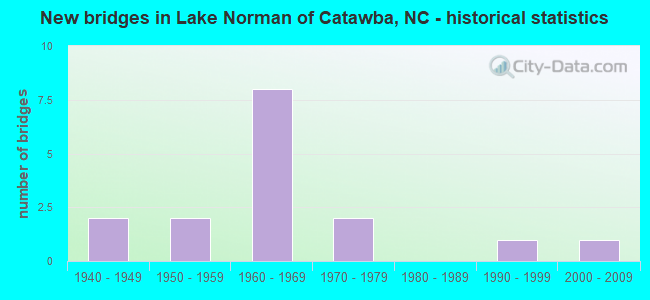 New bridges in Lake Norman of Catawba, NC - historical statistics