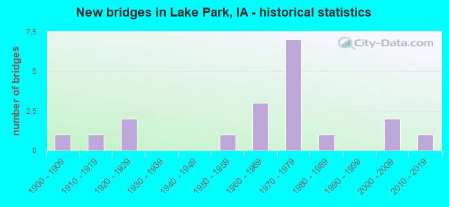 New bridges in Lake Park, IA - historical statistics
