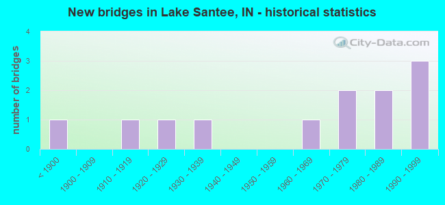 New bridges in Lake Santee, IN - historical statistics