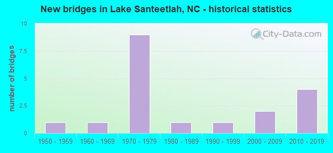 New bridges in Lake Santeetlah, NC - historical statistics