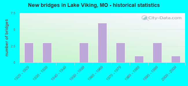 New bridges in Lake Viking, MO - historical statistics