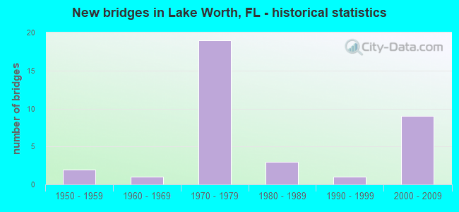 New bridges in Lake Worth, FL - historical statistics