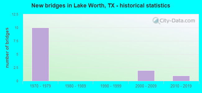 New bridges in Lake Worth, TX - historical statistics