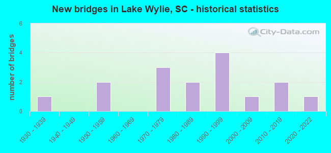 New bridges in Lake Wylie, SC - historical statistics