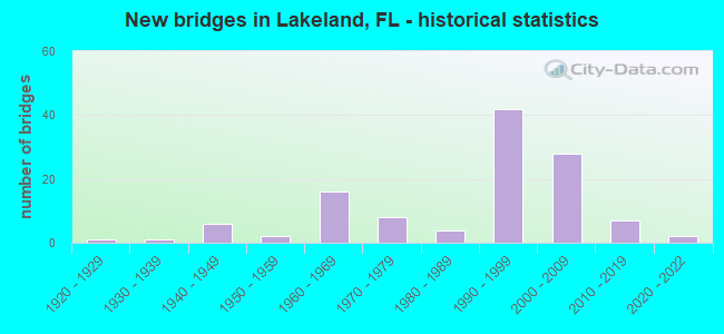 New bridges in Lakeland, FL - historical statistics