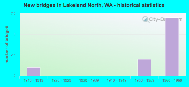 New bridges in Lakeland North, WA - historical statistics