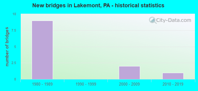 New bridges in Lakemont, PA - historical statistics