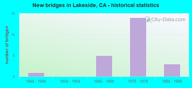 New bridges in Lakeside, CA - historical statistics