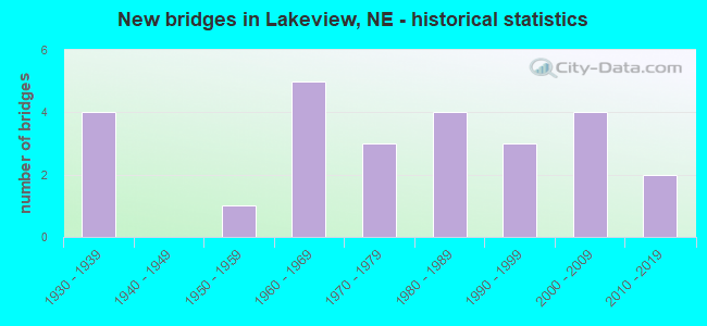 New bridges in Lakeview, NE - historical statistics