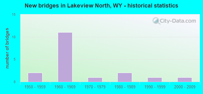 New bridges in Lakeview North, WY - historical statistics