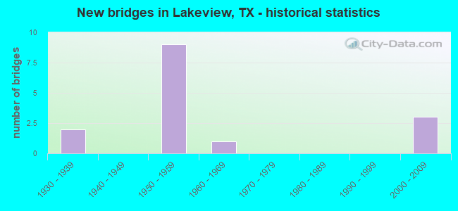 New bridges in Lakeview, TX - historical statistics