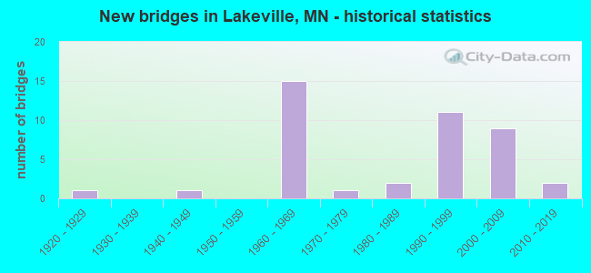 New bridges in Lakeville, MN - historical statistics