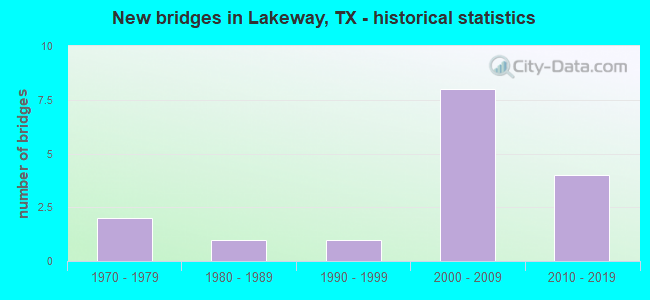 New bridges in Lakeway, TX - historical statistics