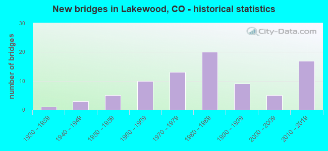 New bridges in Lakewood, CO - historical statistics