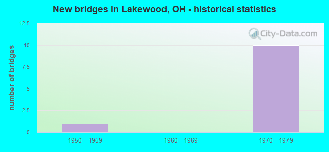New bridges in Lakewood, OH - historical statistics