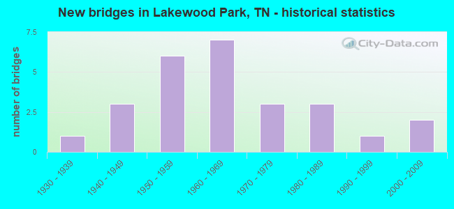 New bridges in Lakewood Park, TN - historical statistics