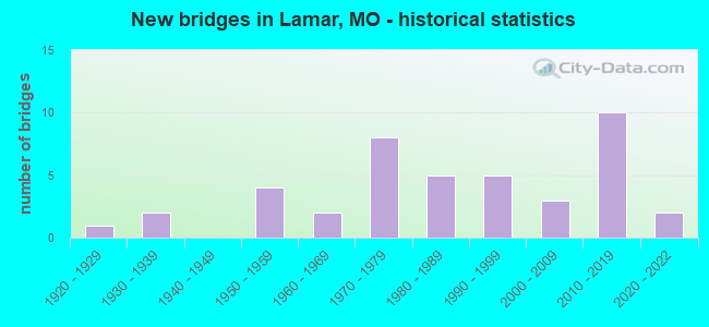 New bridges in Lamar, MO - historical statistics