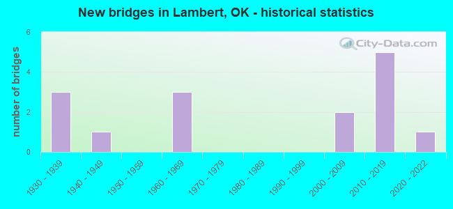 New bridges in Lambert, OK - historical statistics