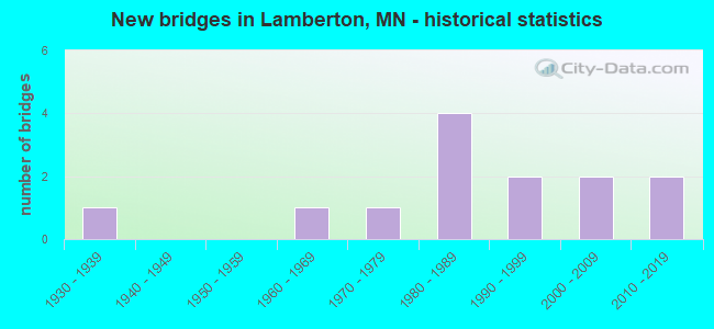 New bridges in Lamberton, MN - historical statistics