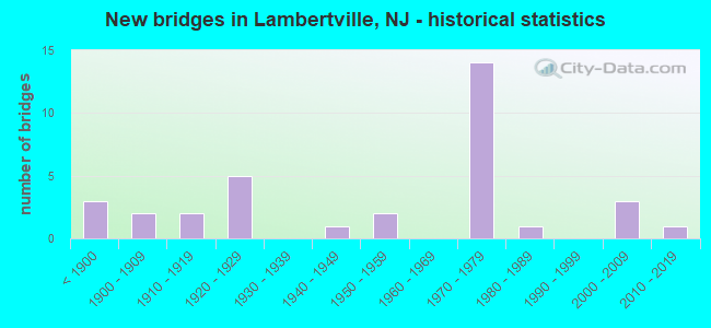 New bridges in Lambertville, NJ - historical statistics
