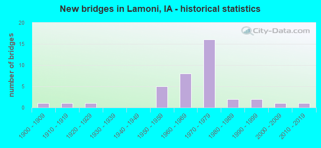 New bridges in Lamoni, IA - historical statistics