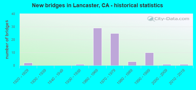 New bridges in Lancaster, CA - historical statistics