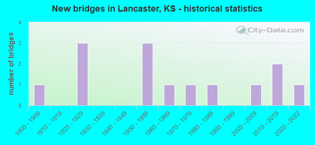 New bridges in Lancaster, KS - historical statistics