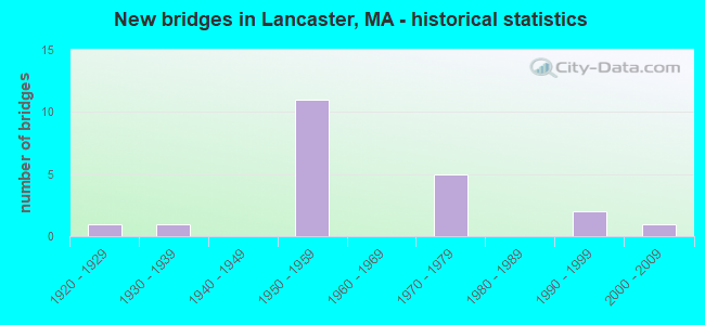 New bridges in Lancaster, MA - historical statistics
