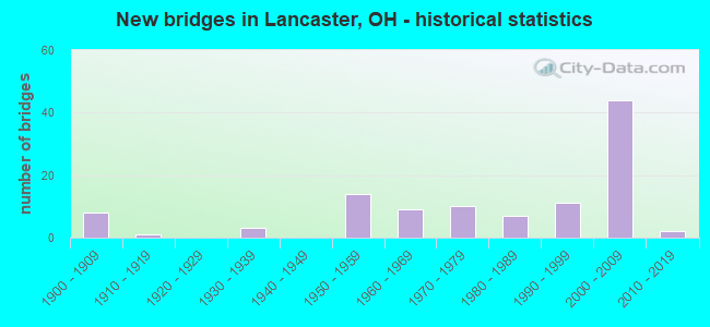 New bridges in Lancaster, OH - historical statistics
