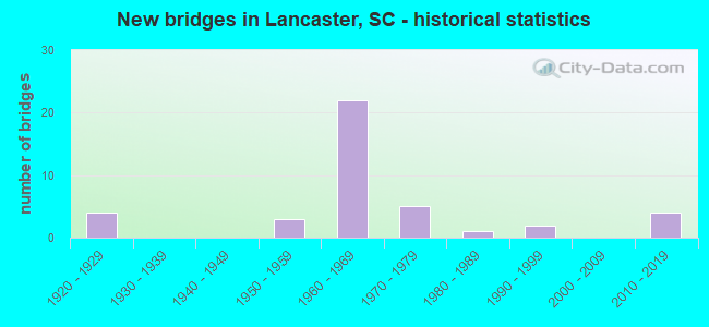 New bridges in Lancaster, SC - historical statistics