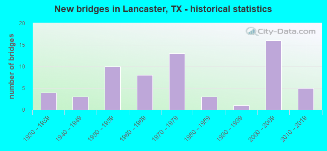New bridges in Lancaster, TX - historical statistics