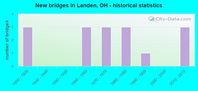 New bridges in Landen, OH - historical statistics