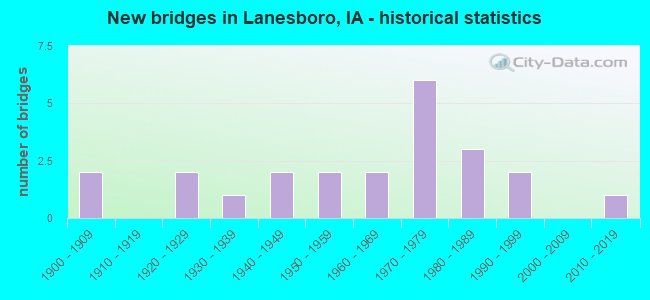 New bridges in Lanesboro, IA - historical statistics