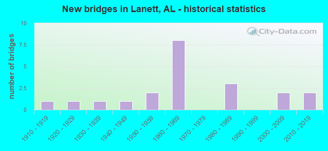 New bridges in Lanett, AL - historical statistics
