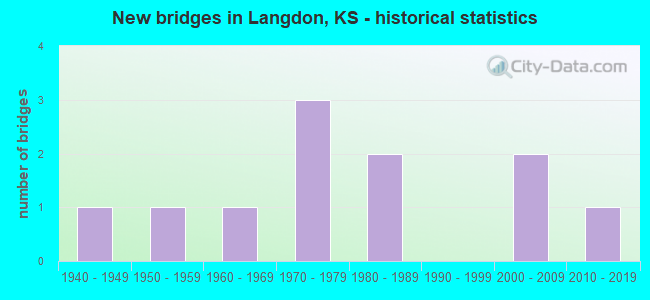 New bridges in Langdon, KS - historical statistics