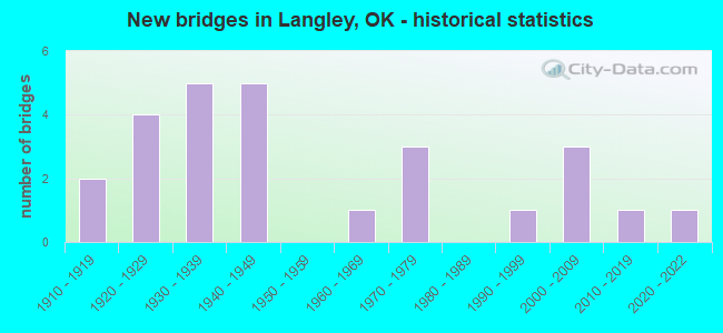 New bridges in Langley, OK - historical statistics