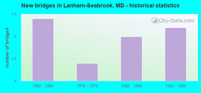 New bridges in Lanham-Seabrook, MD - historical statistics