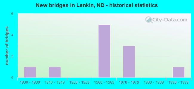 New bridges in Lankin, ND - historical statistics