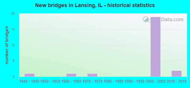 New bridges in Lansing, IL - historical statistics