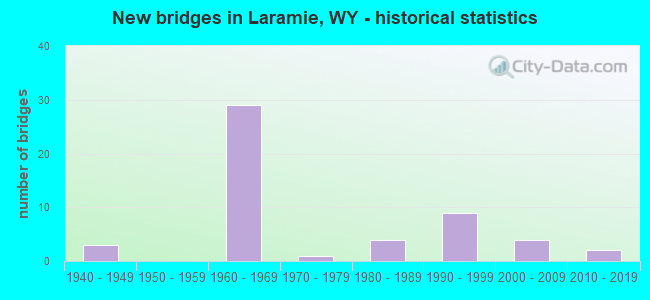 New bridges in Laramie, WY - historical statistics