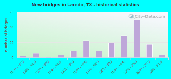 New bridges in Laredo, TX - historical statistics