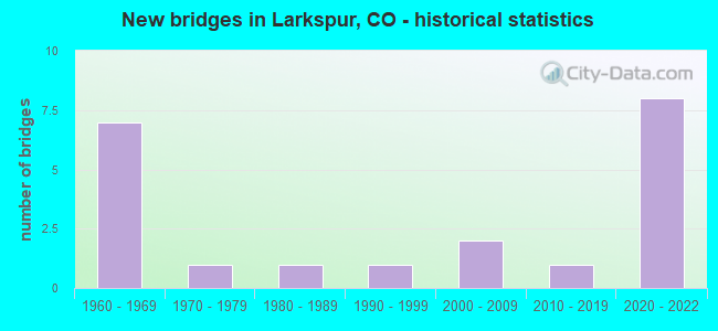 New bridges in Larkspur, CO - historical statistics