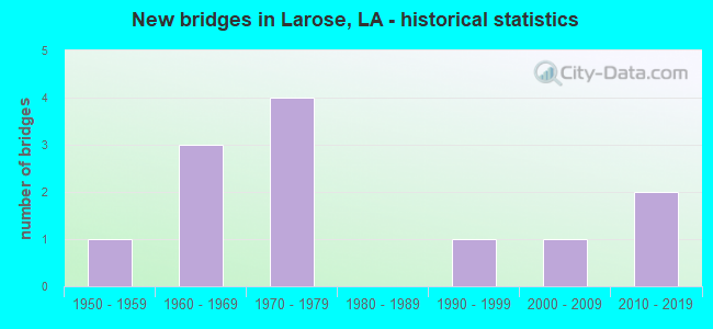 New bridges in Larose, LA - historical statistics