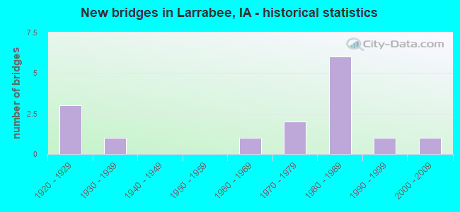 New bridges in Larrabee, IA - historical statistics