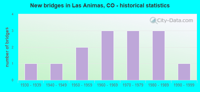 New bridges in Las Animas, CO - historical statistics