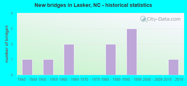 New bridges in Lasker, NC - historical statistics